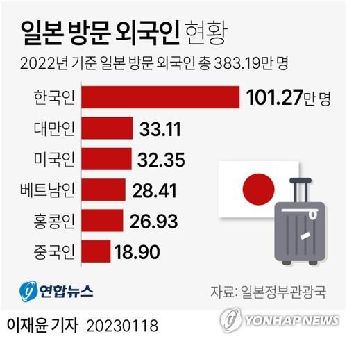 [그래픽] 일본 방문 외국인 현황