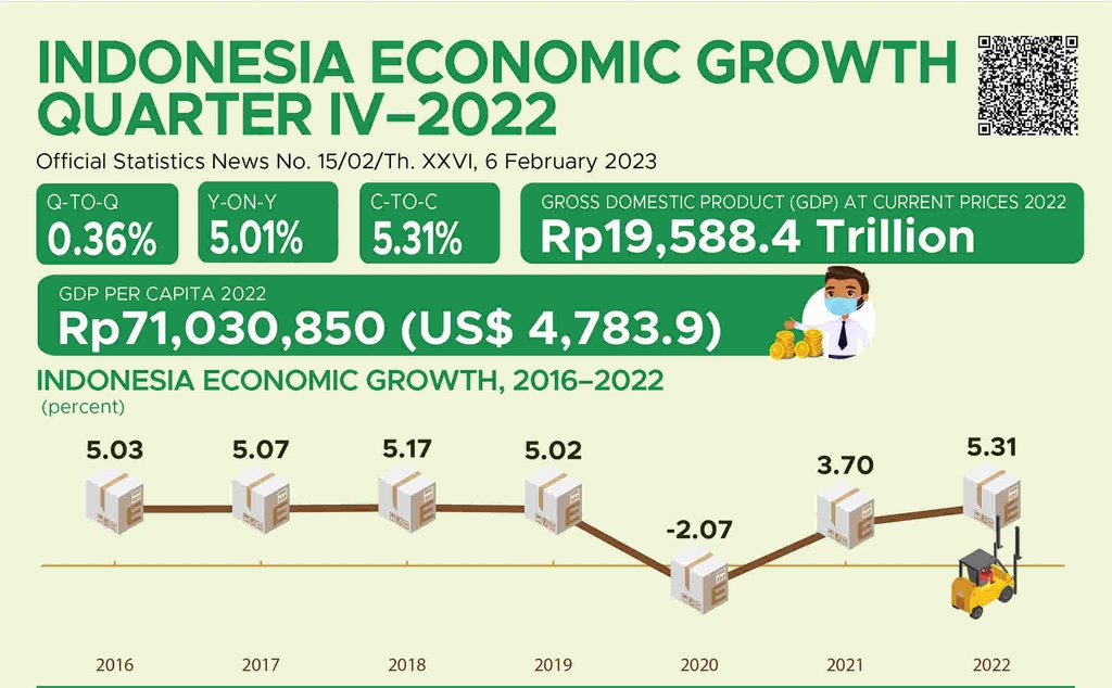 인도네시아 연간 GDP 증가율