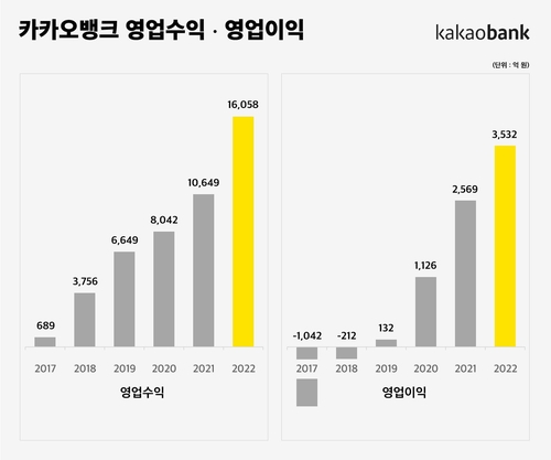 카카오뱅크, 작년 순이익 2천631억원…29% 늘어 '역대 최대'