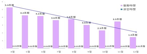 월별 일평균 거래금액