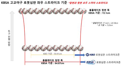 고교야구 로봇심판 좌우 스트라이크 기준