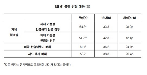 '韓 자체 핵개발'에 응답자 64.3％ 찬성