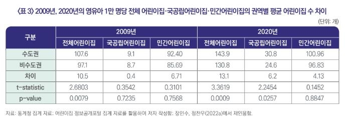 국공립 어린이집 늘었지만…수도권·비수도권 격차는 더 벌어져 - 2