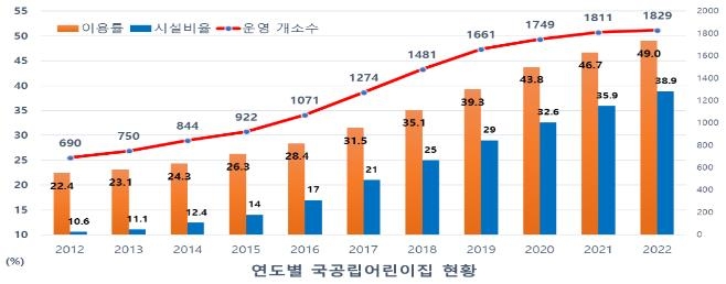 서울 연도별 국공립어린이집 현황