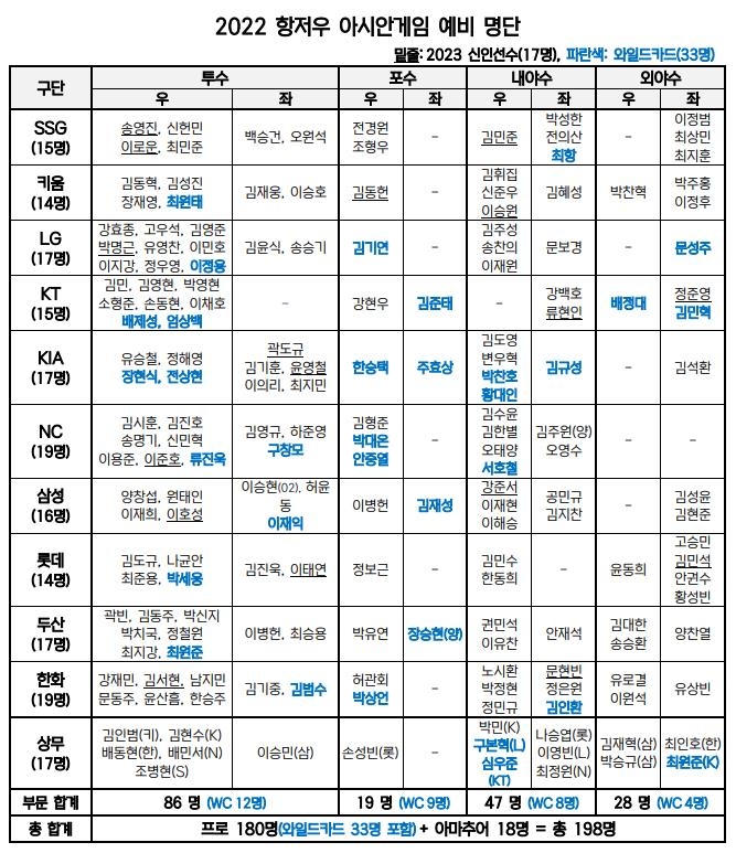 [ KBO 제공. 재배포 및 DB 금지]