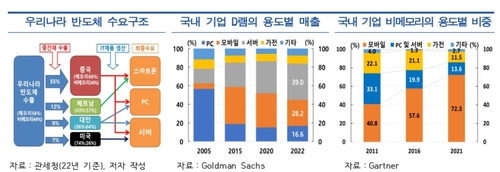 우리나라 반도체 수요 구조 등