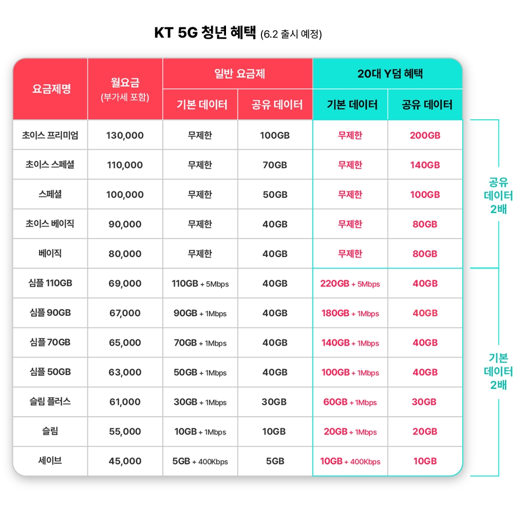 KT 5G 청년 혜택