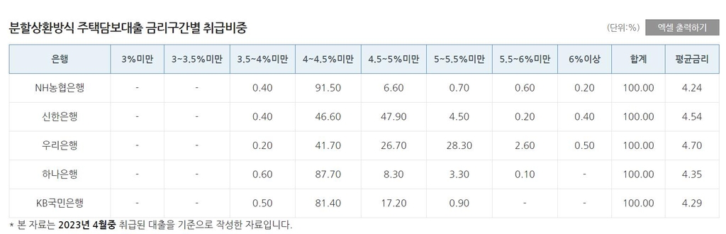 '고금리 시대 끝'…주담대 평균 연 4%·신용대출 5%가 대세 - 2