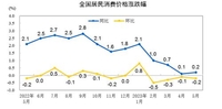 중국 5월 소비자물가 0.2% 상승…생산자물가는 4.6% 하락