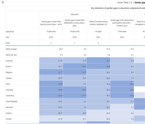 한국 남녀 경제활동 참가율 격차 18%p…OECD 7번째 커 - 3