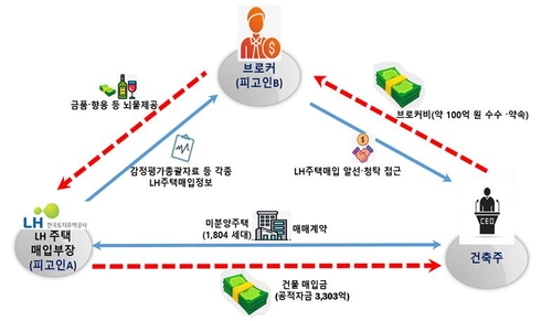 브로커 뒷돈받아 전세사기 건축왕 주택 165채 매입한 LH 전 직원(종합)