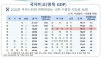  환율변동·성장세 둔화속 '톱10'서 밀려난 한국 경제