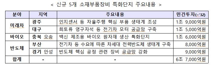 소부장 특화단지 5곳 추가 지정 현황