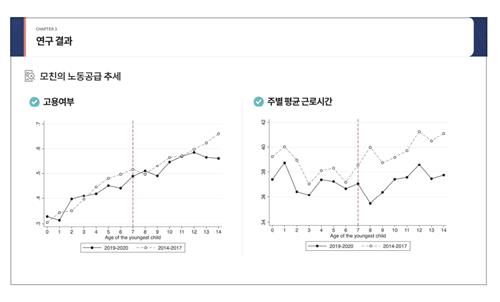 아동수당 정책 시행 전후 어머니의 노동공급 변화 추세