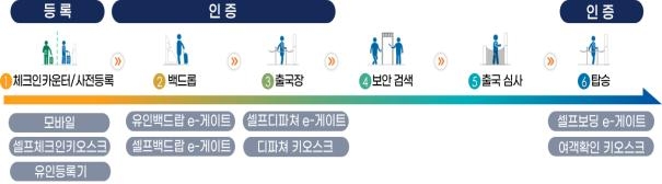 안면인식 스마트패스 서비스 이용 절차