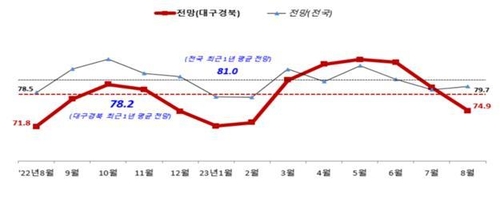 대구·경북 중소기업 경기전망지수 석 달 연속 하락