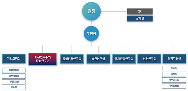 통일연구원 새 조직도 