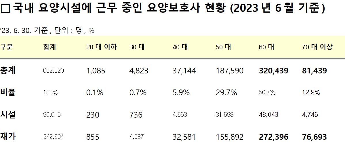 요양보호사 10명중 6명은 60대 이상…외국인 5년새 2.5배로 - 2