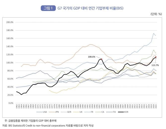 주요국가 GDP 대비 기업부채 비율