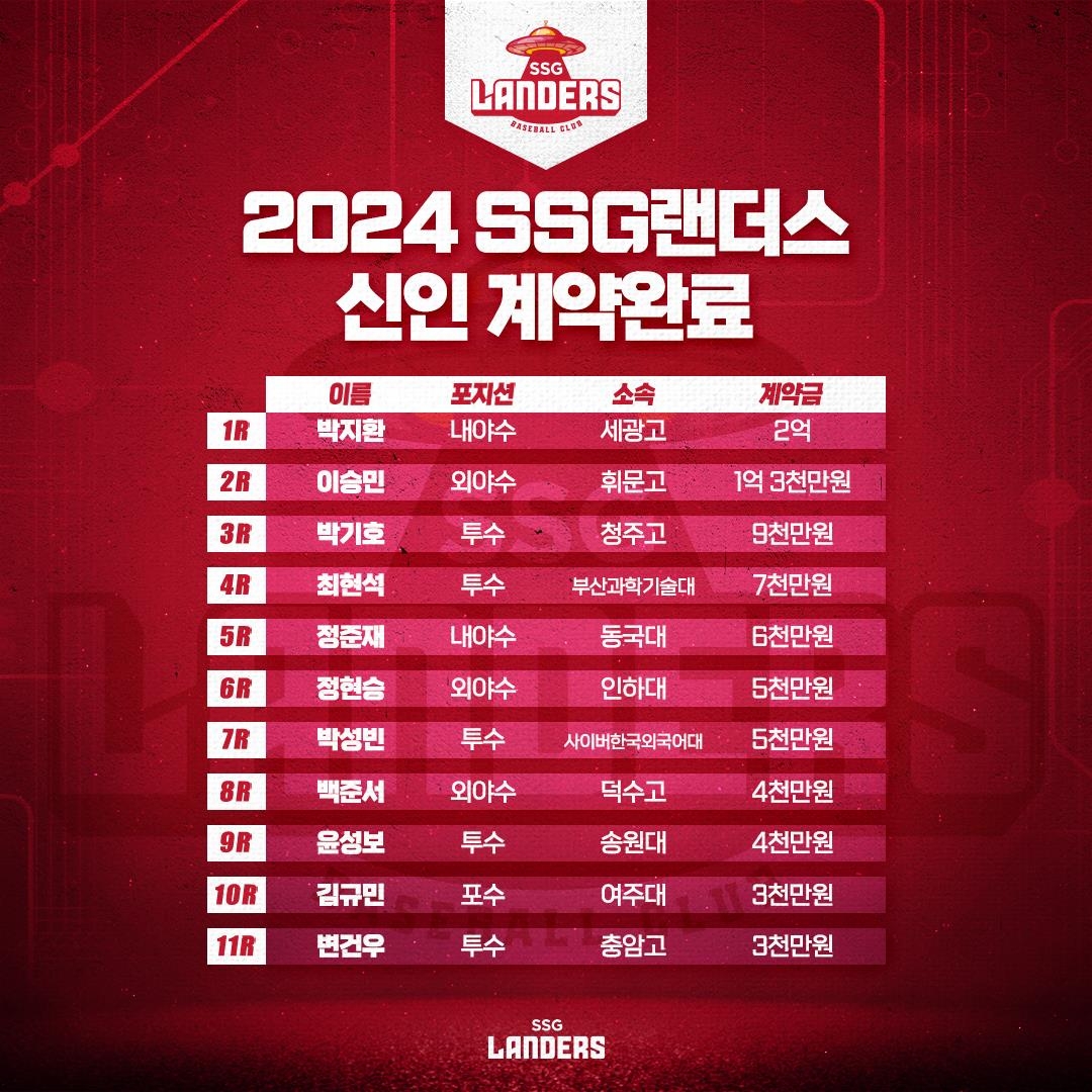 프로야구 SSG 랜더스, 2024 신인 11명과 계약 완료