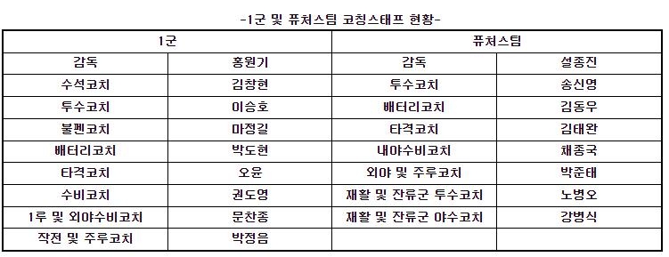 키움, 2024년 1·2군 코치 보직