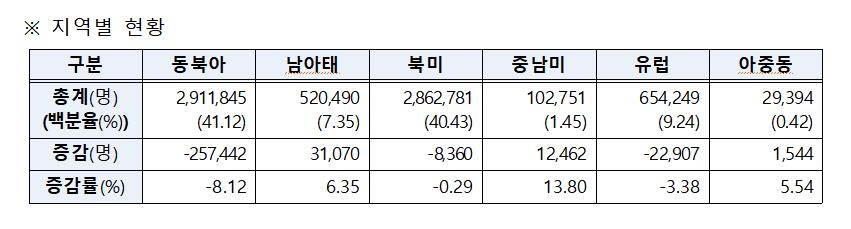 지역별 재외동포 현황