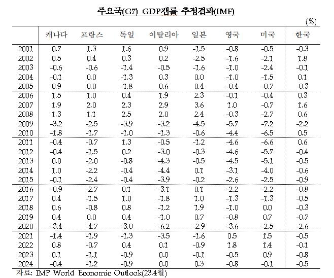 IMF 주요국(G7)·한국 GDP갭률 추정 결과