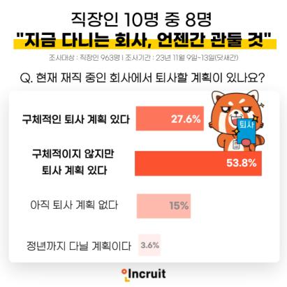 인크루트 '퇴사 욕구과 이유' 설문조사