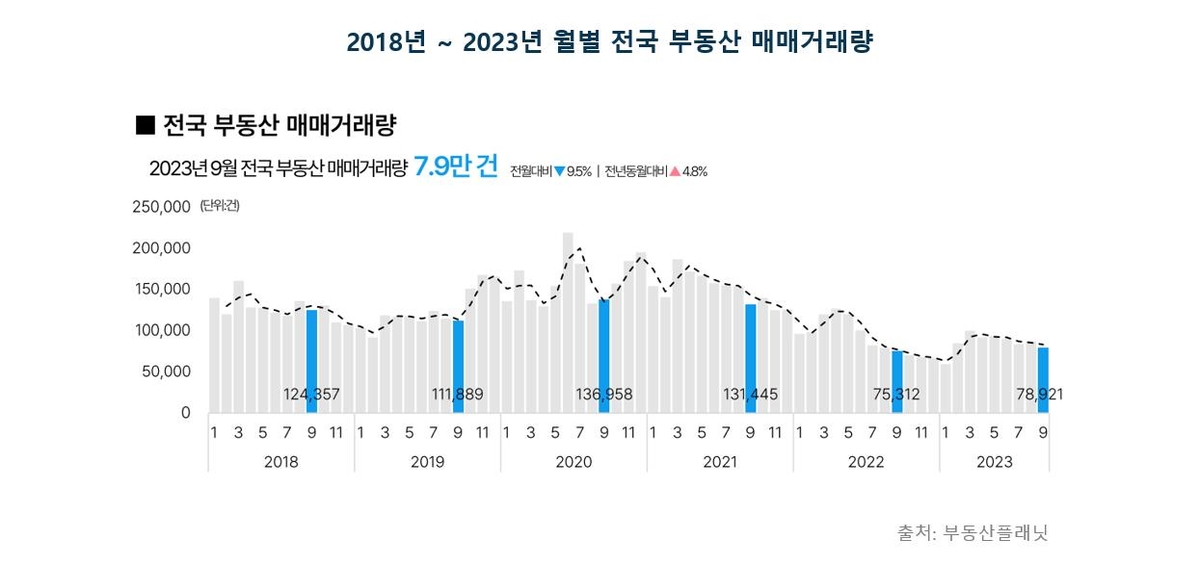 월별 부동산 매매량