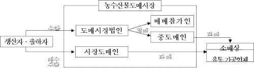 농수산물도매시장 유통 구조 