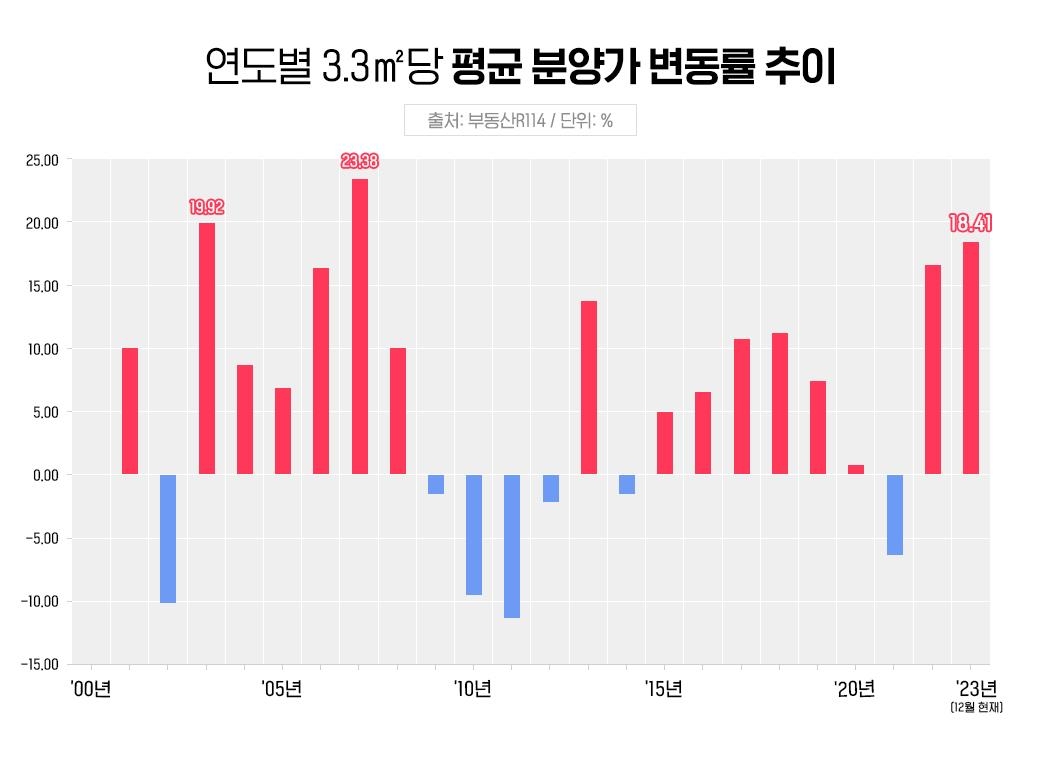 연도별 아파트 분양가 추이