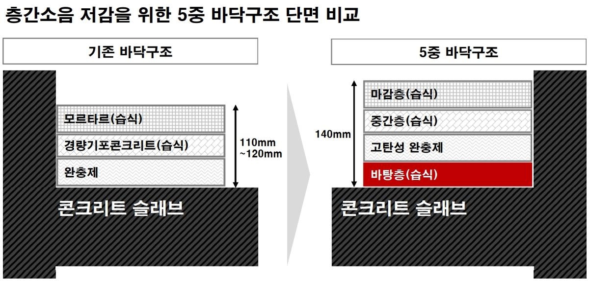 GS건설이 개발한 층간소음 저감을 위한 '5중 바닥구조' 단면[GS건설 제공. 재판매 및 DB 금지]