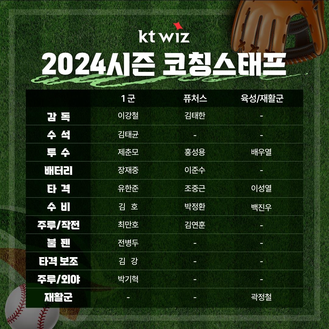 kt wiz, 2024시즌 코칭스태프 구성 완료