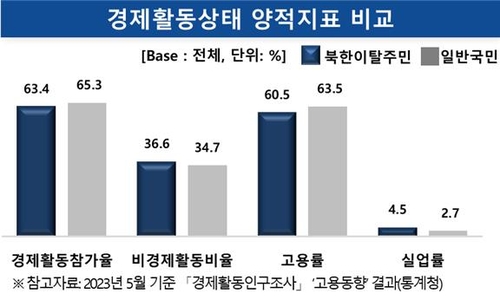 탈북민 경제활동상태