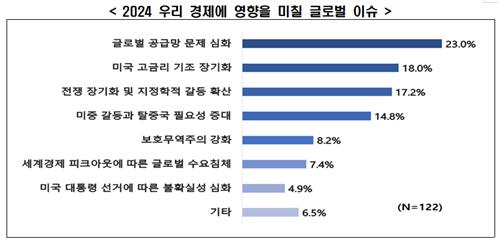 '2024년 우리 경제에 영향을 미칠 글로벌 이슈'