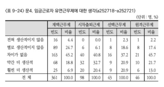 "유연근무제 활용해보니…시차출퇴근·선택근무 '더 생산적'" - 2