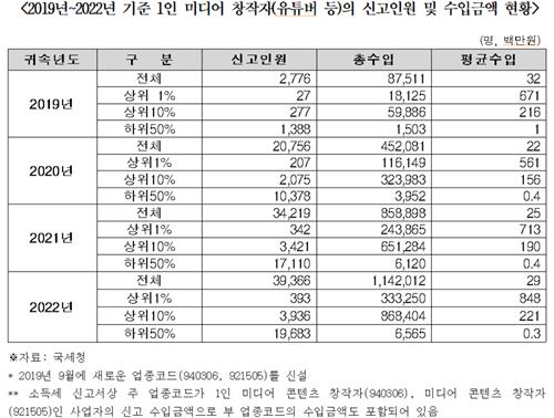 [더불어민주당 양경숙 의원실 제공. 재판매 및 DB금지]