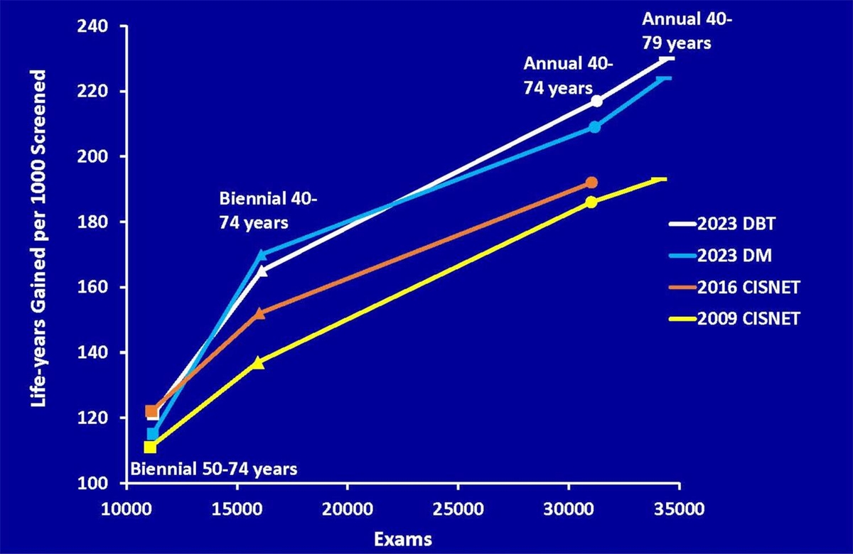 유방암 검진 권고안별 수명 연장 효과 비교 그래프