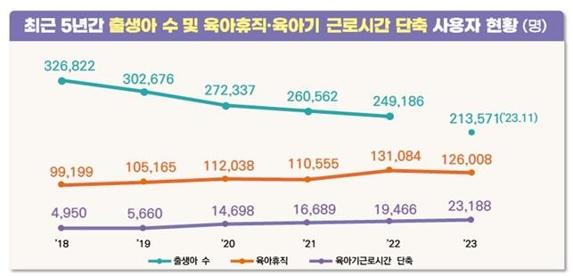 작년 육아휴직자 4% 감소…육아기 근로단축 사용은 19% 늘어 - 2