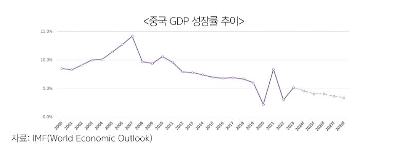 중국 GDP 성장률 추이