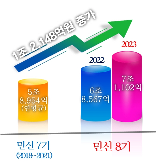 경북 농식품 매출 증가 추이