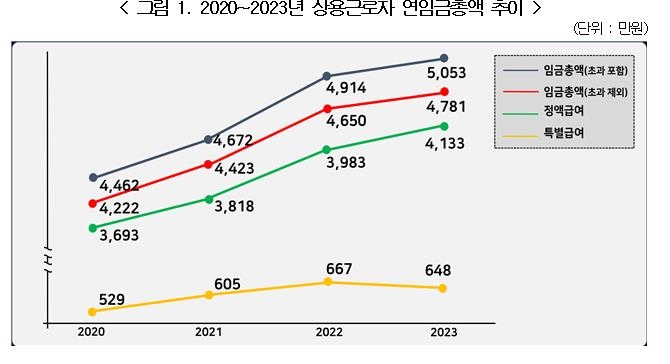 2020~2023년 상용근로자 연임금총액 추이