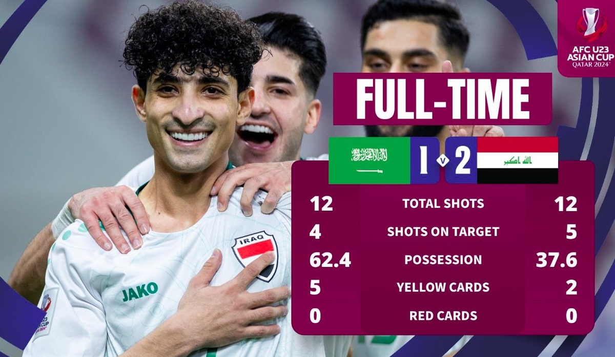 사우디아라비아를 2-1로 꺾은 이라크