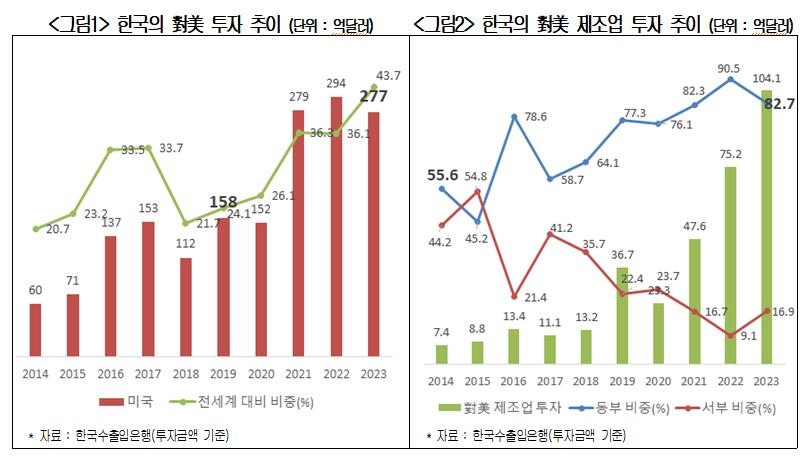 한국의 대미 투자 추이