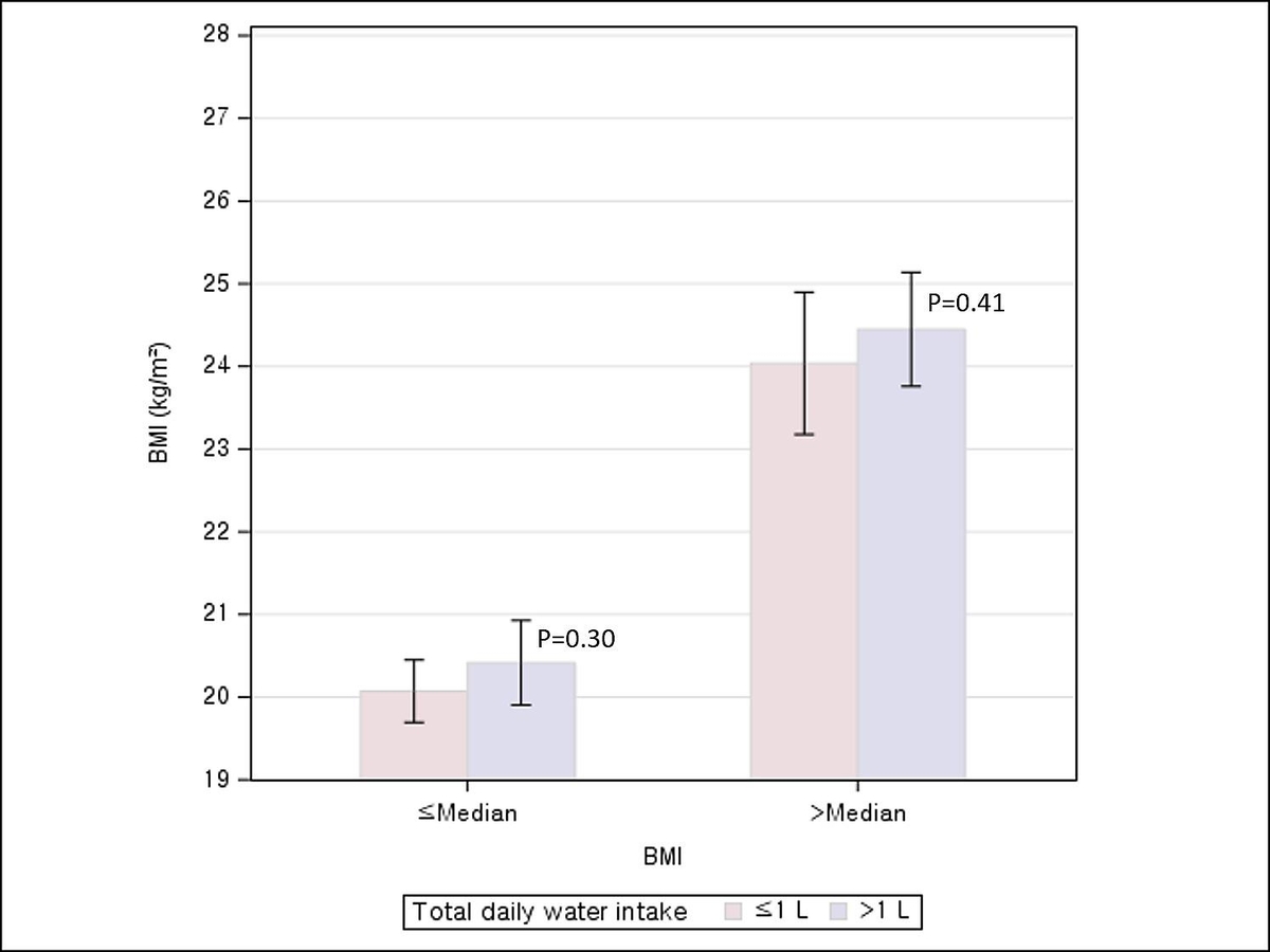 하루 1L를 초과해 물을 마시는 사람은 1L 이하의 물을 마시는 사람에 견줘 비만도를 가늠하는 체질량지수가 0.90㎏/㎡ 높았으며, 허리둘레는 3.01㎝ 더 컸다. [논문 발췌]