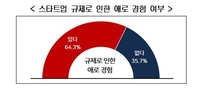 경총 "국내 스타트업 3곳 중 2곳, 규제로 애로 겪었다"