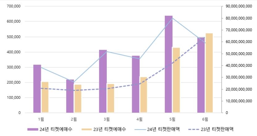 2023∼2024년 상반기 대중음악 공연 월별 티켓 예매수 및 티켓 판매액