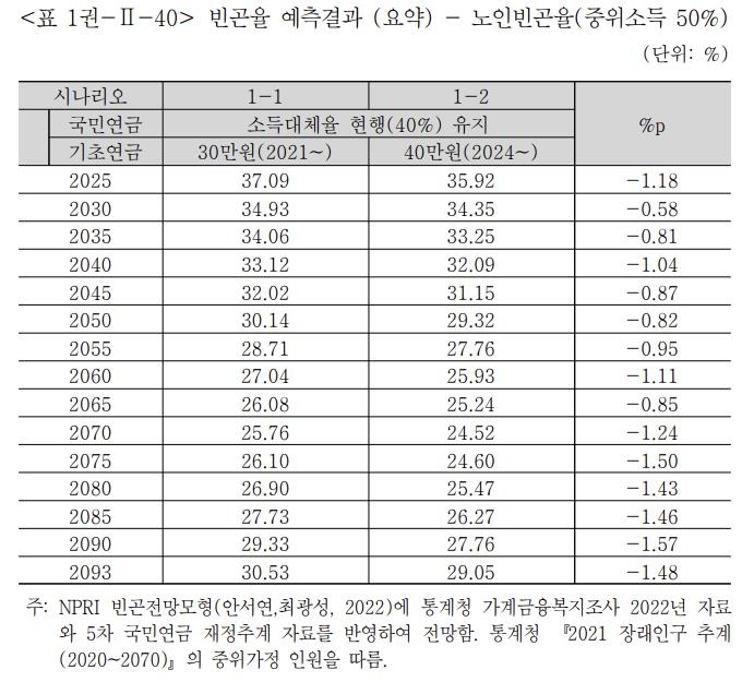 저소득층 41%만 국민연금 가입…2070년 노인 4명중 1명은 '빈곤' - 4