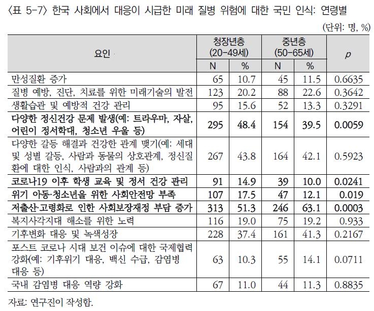 국민 3명중 2명 "미래 질병 위험에 정부가 대처 못하고 있다" - 2