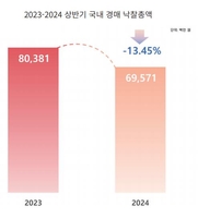 상반기 국내 미술경매 낙찰총액 13.5%↓…"여전히 침체기"